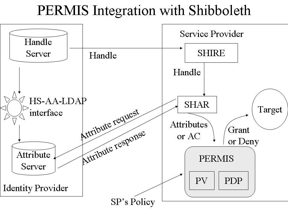Structure of shibboleth-permis integration
